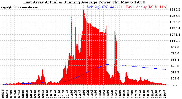 Solar PV/Inverter Performance East Array Actual & Running Average Power Output