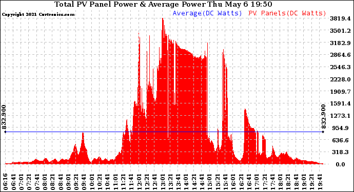 Solar PV/Inverter Performance Total PV Panel Power Output
