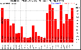 Solar PV/Inverter Performance Weekly Solar Energy Production