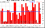 Solar PV/Inverter Performance Daily Solar Energy Production