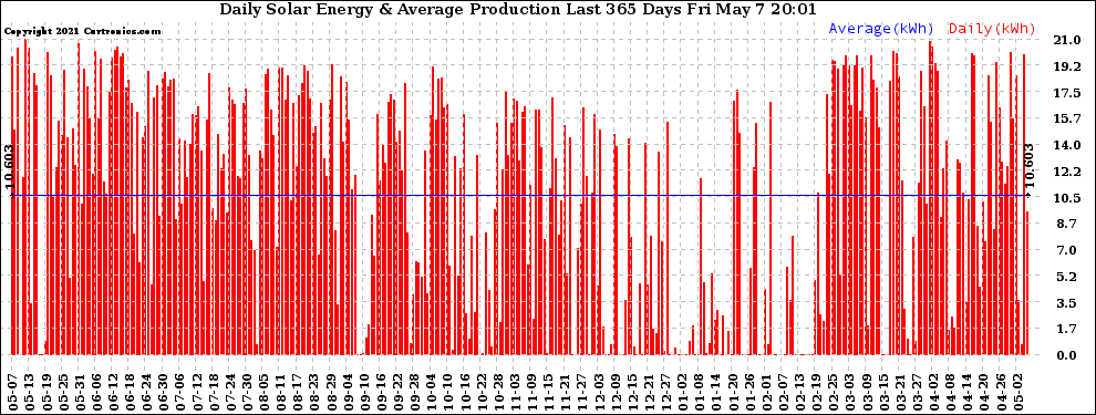 Solar PV/Inverter Performance Daily Solar Energy Production Last 365 Days