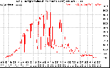 Solar PV/Inverter Performance Daily Energy Production Per Minute