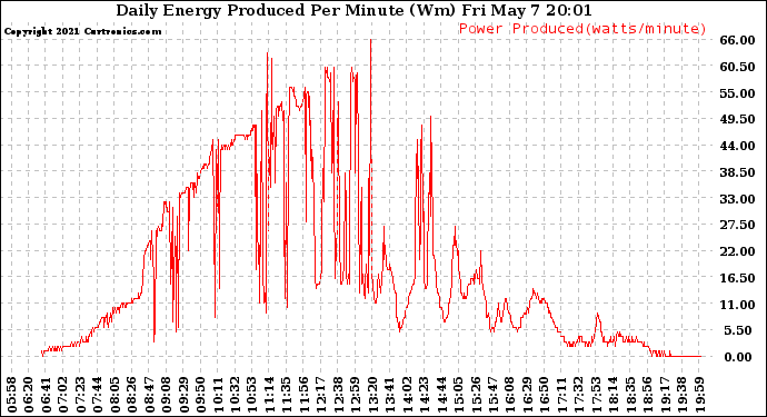 Solar PV/Inverter Performance Daily Energy Production Per Minute