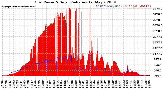 Solar PV/Inverter Performance Grid Power & Solar Radiation