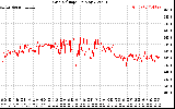 Solar PV/Inverter Performance Grid Voltage