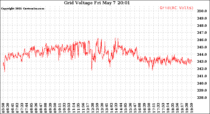 Solar PV/Inverter Performance Grid Voltage