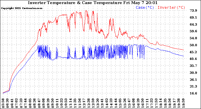 Solar PV/Inverter Performance Inverter Operating Temperature