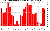 Solar PV/Inverter Performance Monthly Solar Energy Production Average Per Day (KWh)