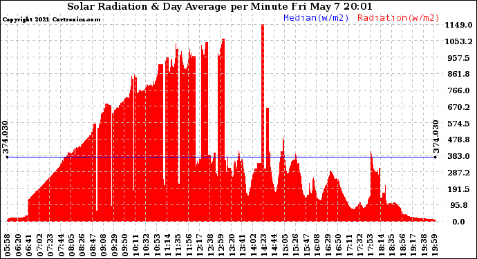 Solar PV/Inverter Performance Solar Radiation & Day Average per Minute