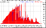 Solar PV/Inverter Performance Solar Radiation & Effective Solar Radiation per Minute