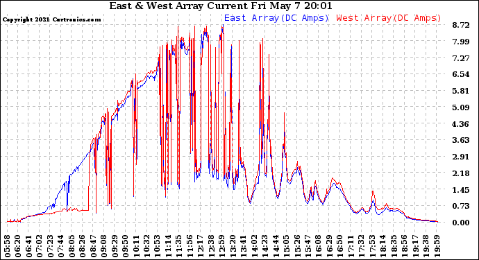 Solar PV/Inverter Performance Photovoltaic Panel Current Output