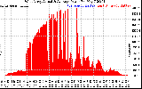 Solar PV/Inverter Performance West Array Actual & Average Power Output