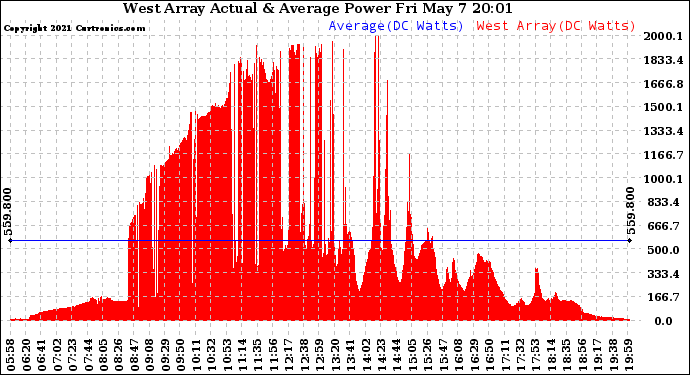 Solar PV/Inverter Performance West Array Actual & Average Power Output