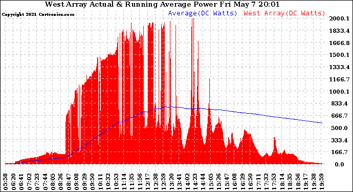 Solar PV/Inverter Performance West Array Actual & Running Average Power Output