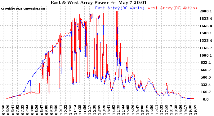 Solar PV/Inverter Performance Photovoltaic Panel Power Output