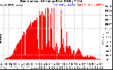 Solar PV/Inverter Performance East Array Actual & Average Power Output