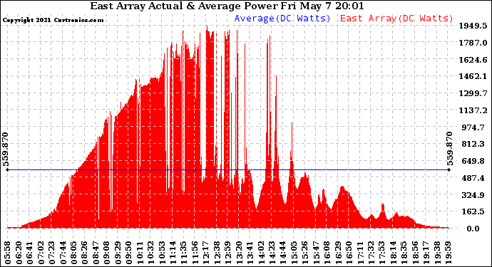Solar PV/Inverter Performance East Array Actual & Average Power Output