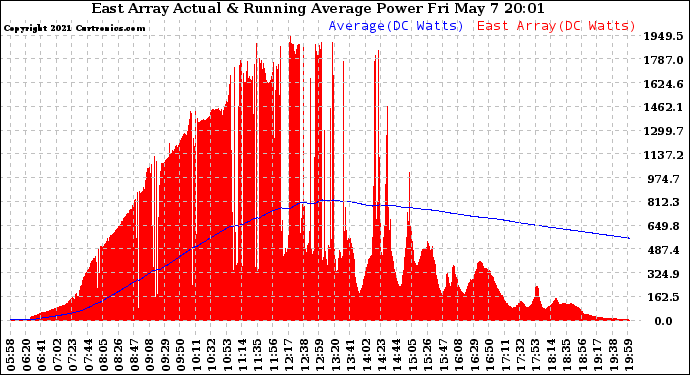 Solar PV/Inverter Performance East Array Actual & Running Average Power Output