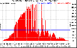 Solar PV/Inverter Performance Total PV Panel Power Output