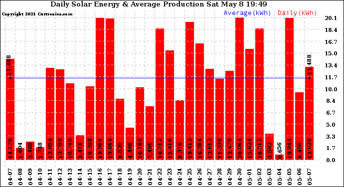 Solar PV/Inverter Performance Daily Solar Energy Production