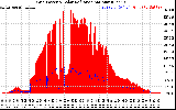 Solar PV/Inverter Performance Grid Power & Solar Radiation