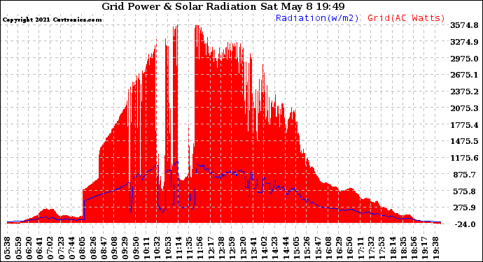Solar PV/Inverter Performance Grid Power & Solar Radiation
