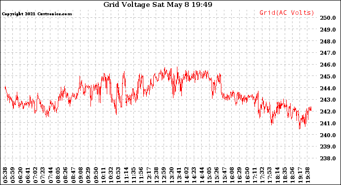 Solar PV/Inverter Performance Grid Voltage