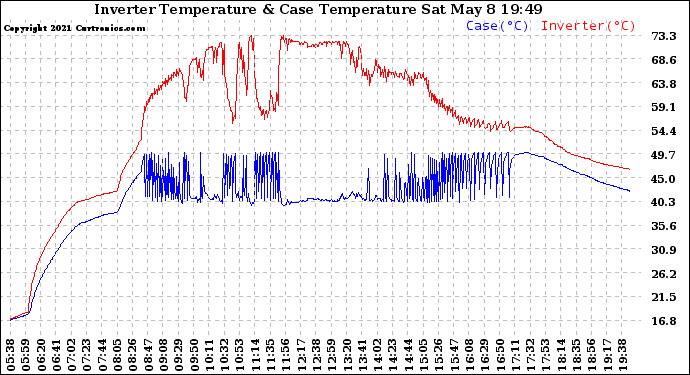 Solar PV/Inverter Performance Inverter Operating Temperature