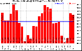 Solar PV/Inverter Performance Monthly Solar Energy Production Value