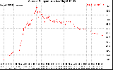 Solar PV/Inverter Performance Outdoor Temperature