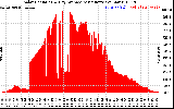 Solar PV/Inverter Performance Solar Radiation & Day Average per Minute