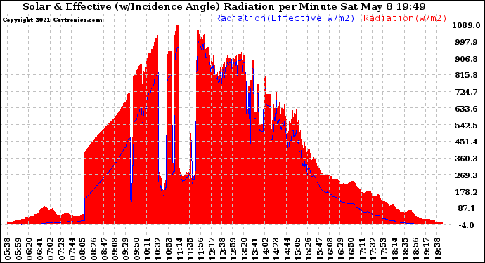 Solar PV/Inverter Performance Solar Radiation & Effective Solar Radiation per Minute