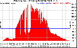 Solar PV/Inverter Performance West Array Actual & Average Power Output