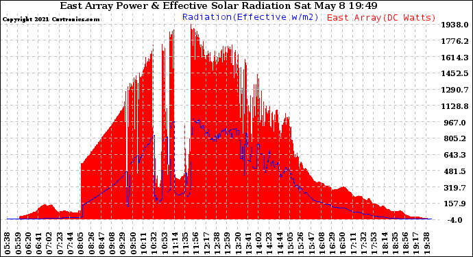 Solar PV/Inverter Performance East Array Power Output & Effective Solar Radiation