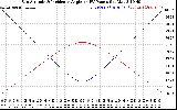 Solar PV/Inverter Performance Sun Altitude Angle & Sun Incidence Angle on PV Panels