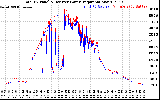 Solar PV/Inverter Performance PV Panel Power Output & Inverter Power Output