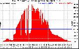 Solar PV/Inverter Performance Total PV Panel Power Output