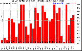 Solar PV/Inverter Performance Daily Solar Energy Production