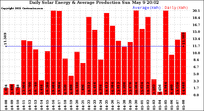Solar PV/Inverter Performance Daily Solar Energy Production