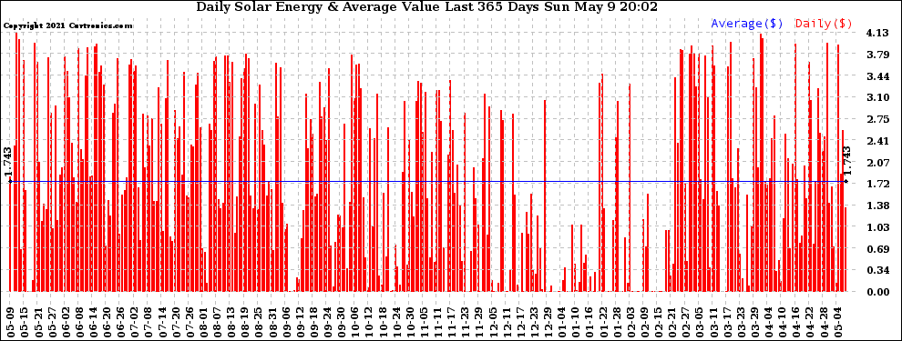 Solar PV/Inverter Performance Daily Solar Energy Production Value Last 365 Days