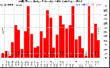 Solar PV/Inverter Performance Daily Solar Energy Production Value