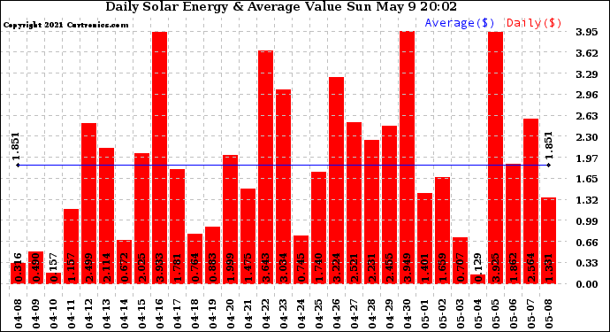 Solar PV/Inverter Performance Daily Solar Energy Production Value