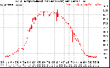 Solar PV/Inverter Performance Daily Energy Production Per Minute