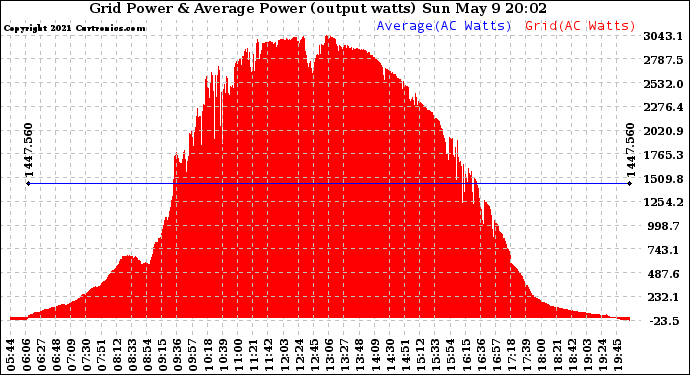 Solar PV/Inverter Performance Inverter Power Output