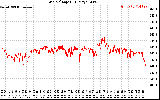 Solar PV/Inverter Performance Grid Voltage