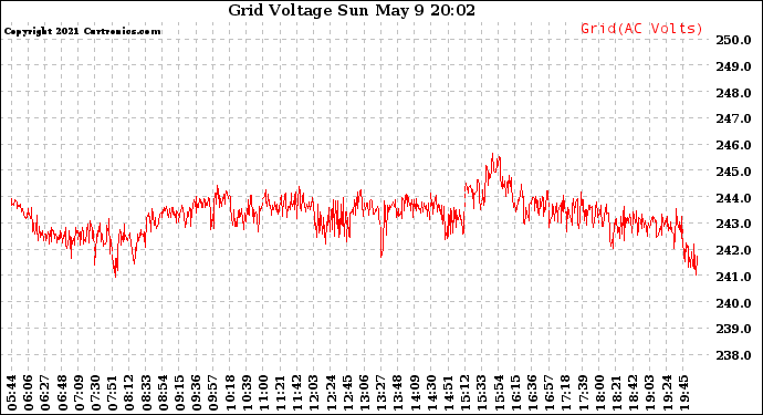 Solar PV/Inverter Performance Grid Voltage