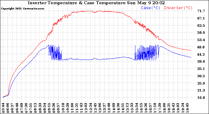Solar PV/Inverter Performance Inverter Operating Temperature
