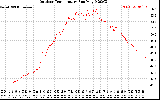 Solar PV/Inverter Performance Outdoor Temperature