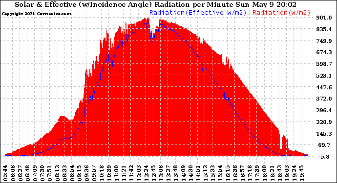 Solar PV/Inverter Performance Solar Radiation & Effective Solar Radiation per Minute
