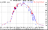 Solar PV/Inverter Performance Photovoltaic Panel Current Output